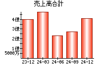 売上高合計