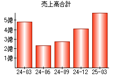 売上高合計