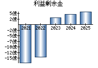 利益剰余金