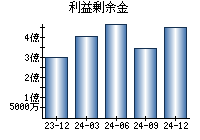 利益剰余金