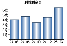 利益剰余金