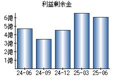 利益剰余金