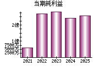 当期純利益