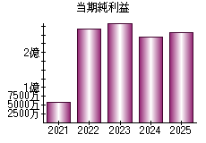 当期純利益