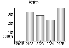 営業活動によるキャッシュフロー