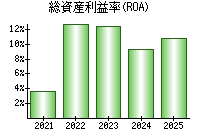 総資産利益率(ROA)