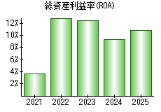 総資産利益率(ROA)