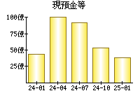 現預金等