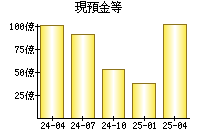 現預金等