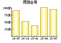 現預金等