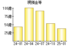 現預金等