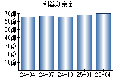 利益剰余金