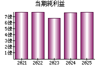 当期純利益