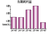 当期純利益