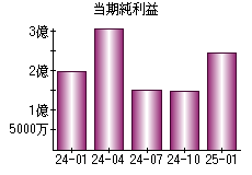 当期純利益