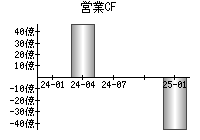 営業活動によるキャッシュフロー