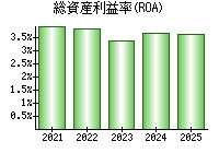総資産利益率(ROA)