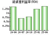 総資産利益率(ROA)