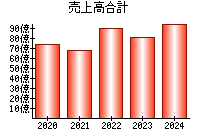 売上高合計