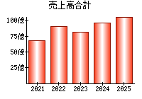 売上高合計