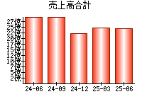 売上高合計