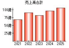 売上高合計