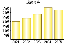 現預金等