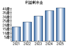 利益剰余金