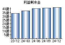 利益剰余金