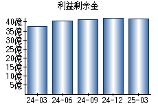 利益剰余金