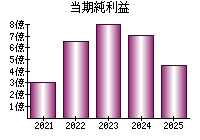 当期純利益