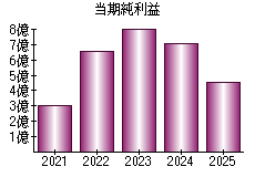 当期純利益