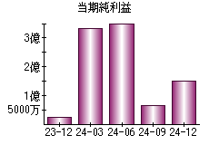 当期純利益