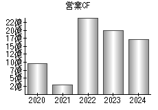 営業活動によるキャッシュフロー
