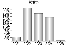 営業活動によるキャッシュフロー