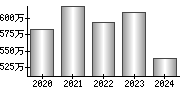 平均年収（単独）