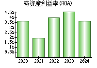 総資産利益率(ROA)