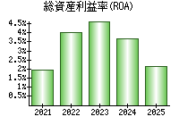 総資産利益率(ROA)
