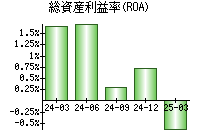 総資産利益率(ROA)
