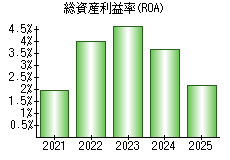 総資産利益率(ROA)