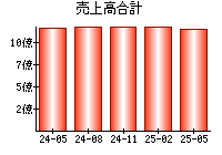 売上高合計