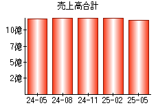売上高合計
