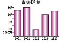 当期純利益