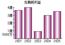 当期純利益