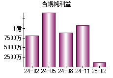 当期純利益