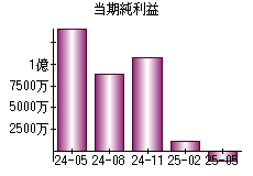 当期純利益