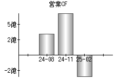 営業活動によるキャッシュフロー