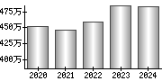 平均年収（単独）