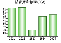 総資産利益率(ROA)