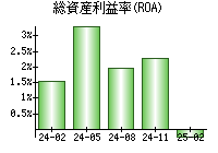 総資産利益率(ROA)